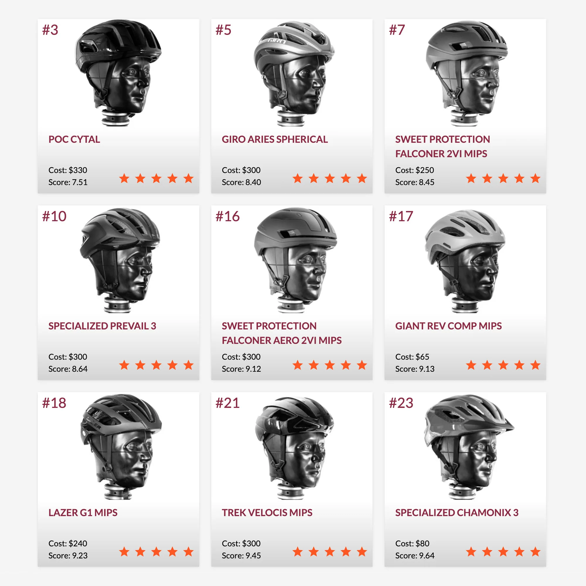 2025's top safest road bike helmets in Virginia Tech Helmet Ratings laboratory independent bicycle helmet testing