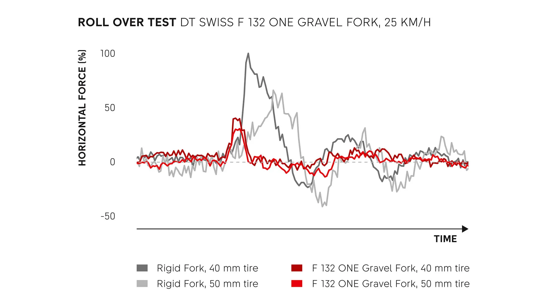 DT Swiss F 132 One for exclusively for Canyon gravel bikes, less vibration is faster