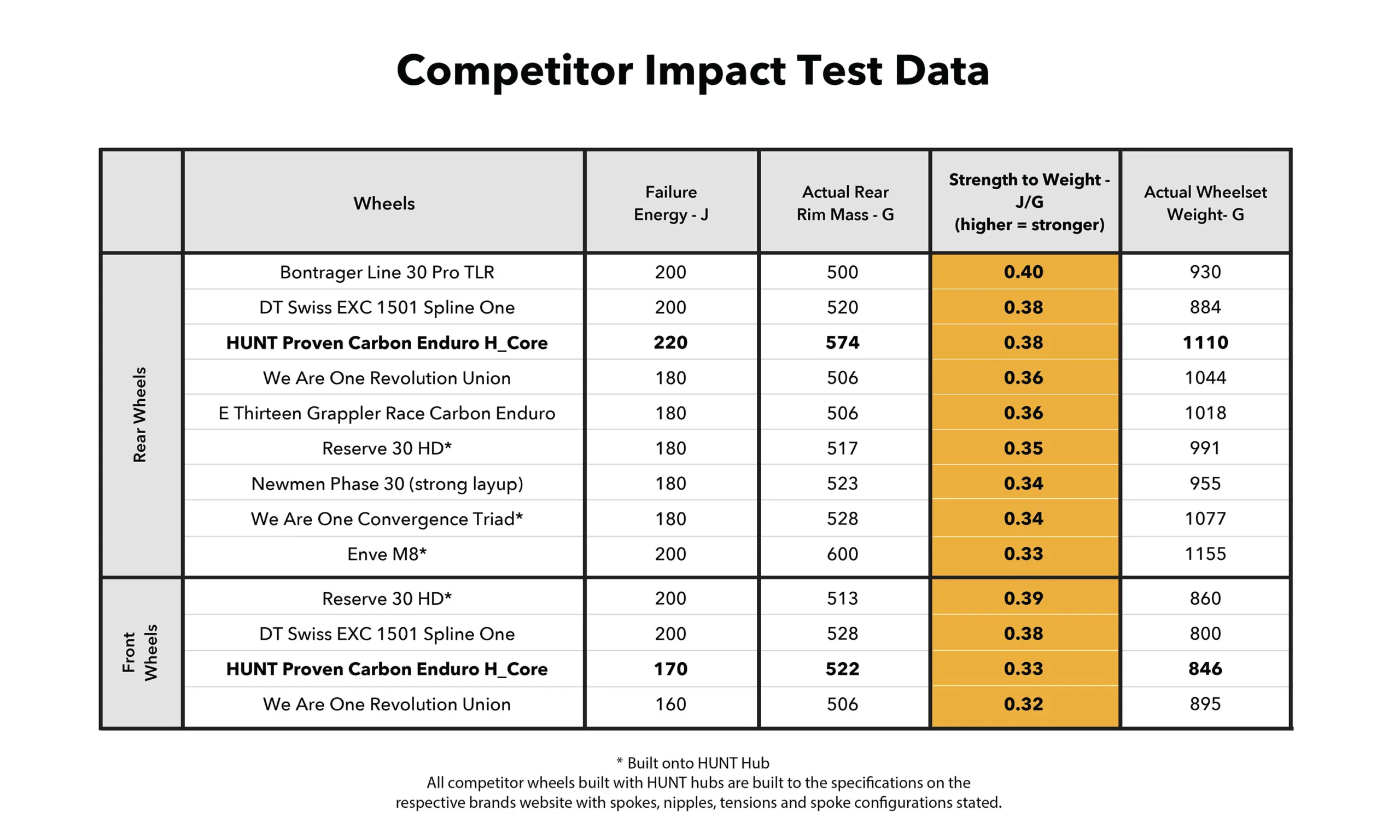 Hunt Proven Carbon Enduro H-Core strongest mountain bike wheels, comparison impact test results