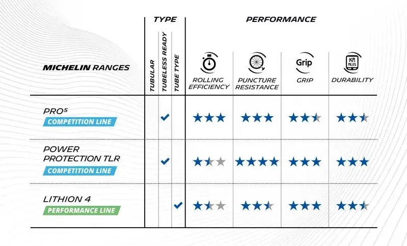 Michelin's chart compares the Pro5 to the Power Protection tire