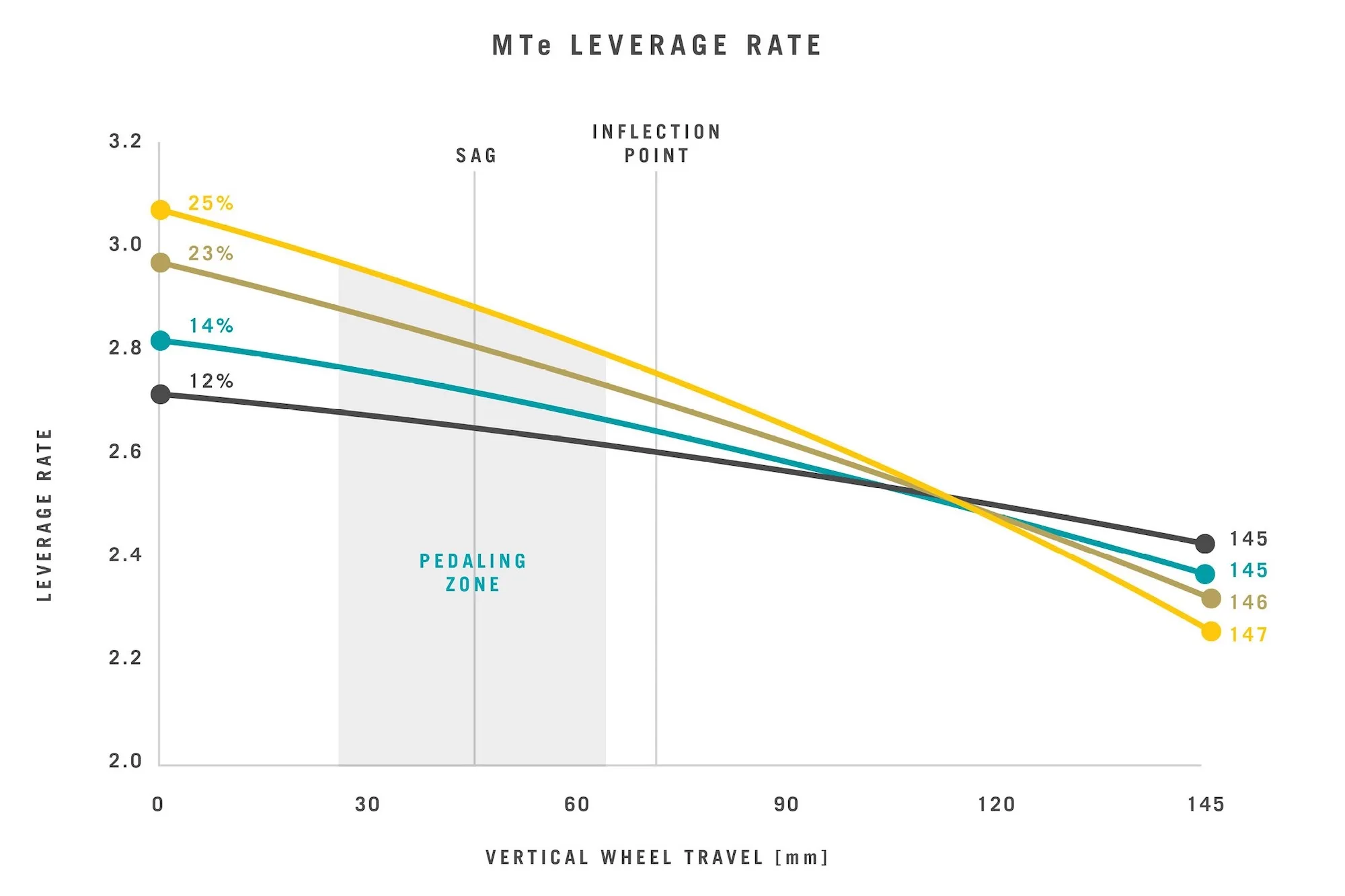 The adjustable leverage rate graph for the Yeti MTe