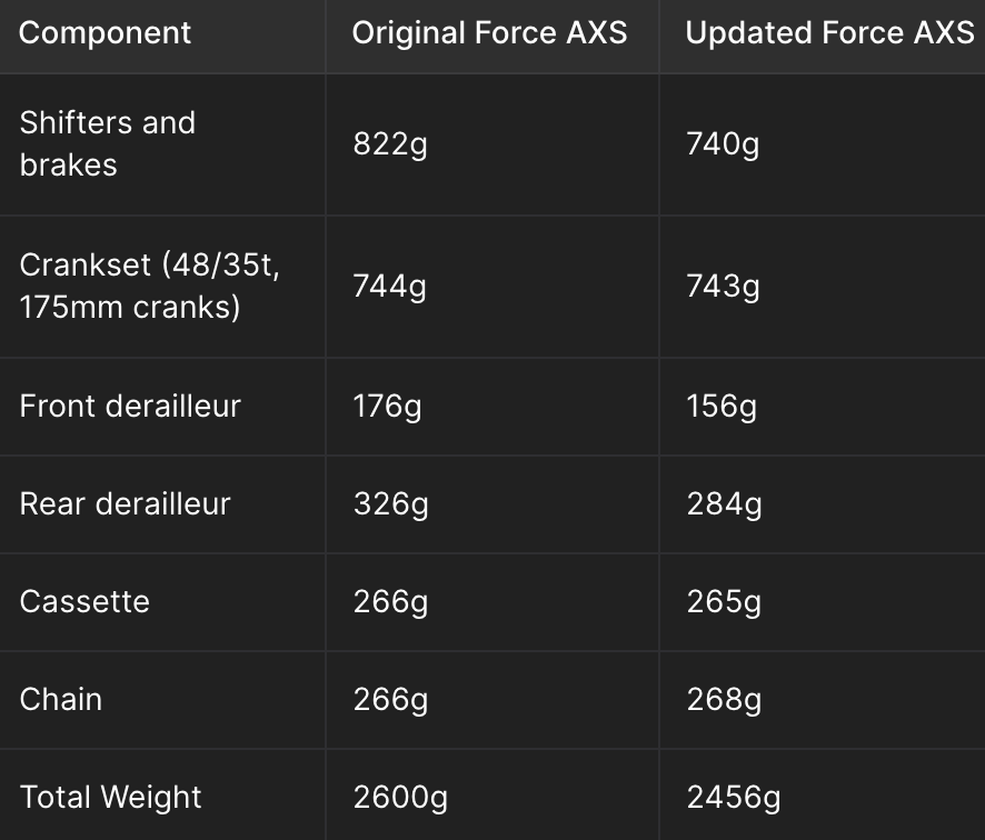 Sram Force Pesos vs Axs Old Force