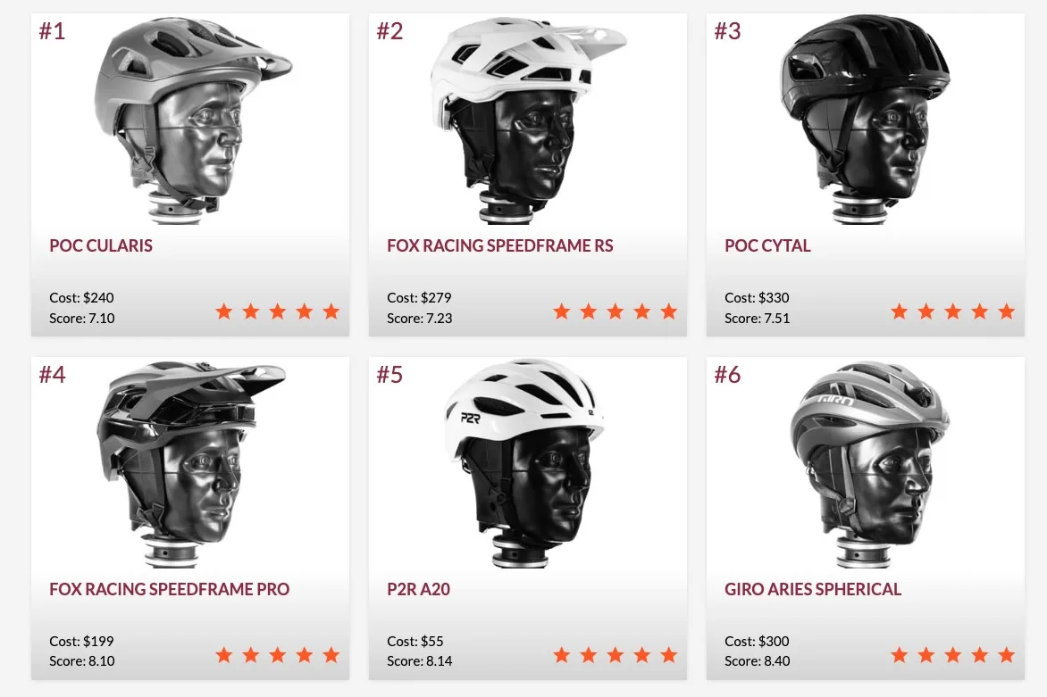 screenshot of the top ranked cycling helemts in Virgina Tech's testing.