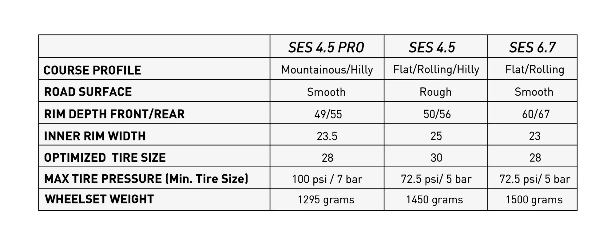New ultralight aero ENVE SES 4-5 Pro lightweight aerodynamic carbon all-rounder climbing wheels, comparison