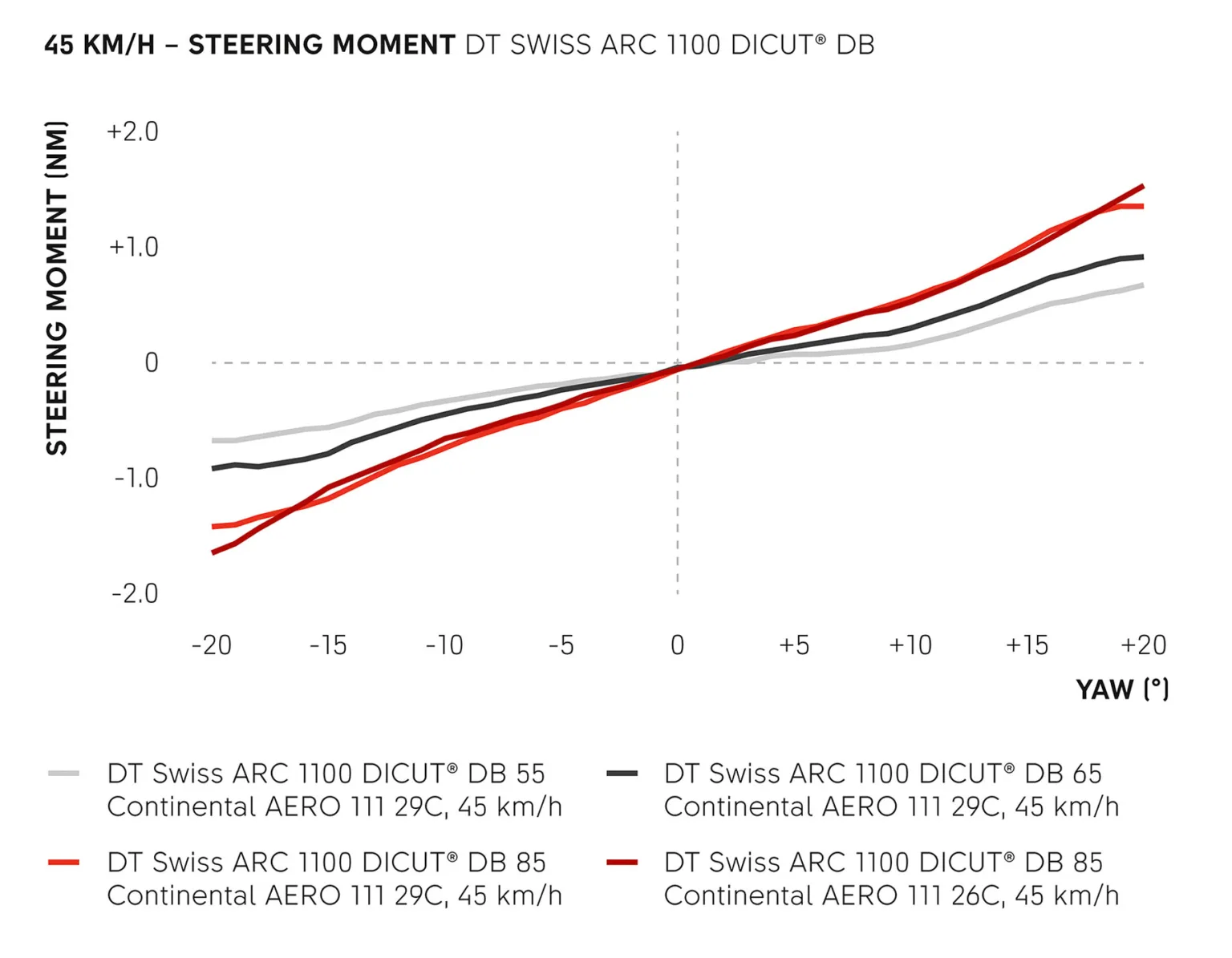 2025 DT Swiss ARC aero road wheels, steering moment