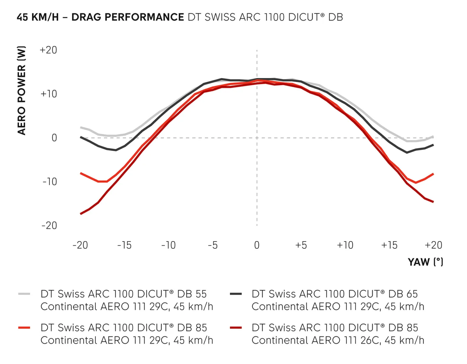 2025 DT Swiss ARC aero road wheels, aerodynamic drag