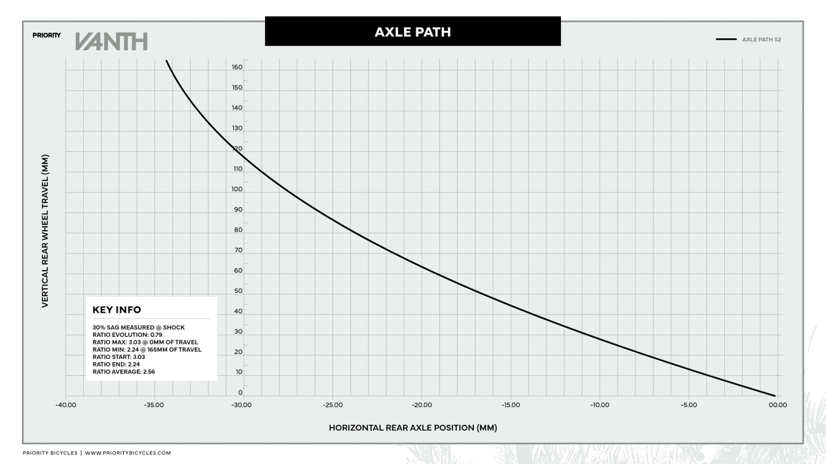 Priority Bicycles Vanth, axle path chart