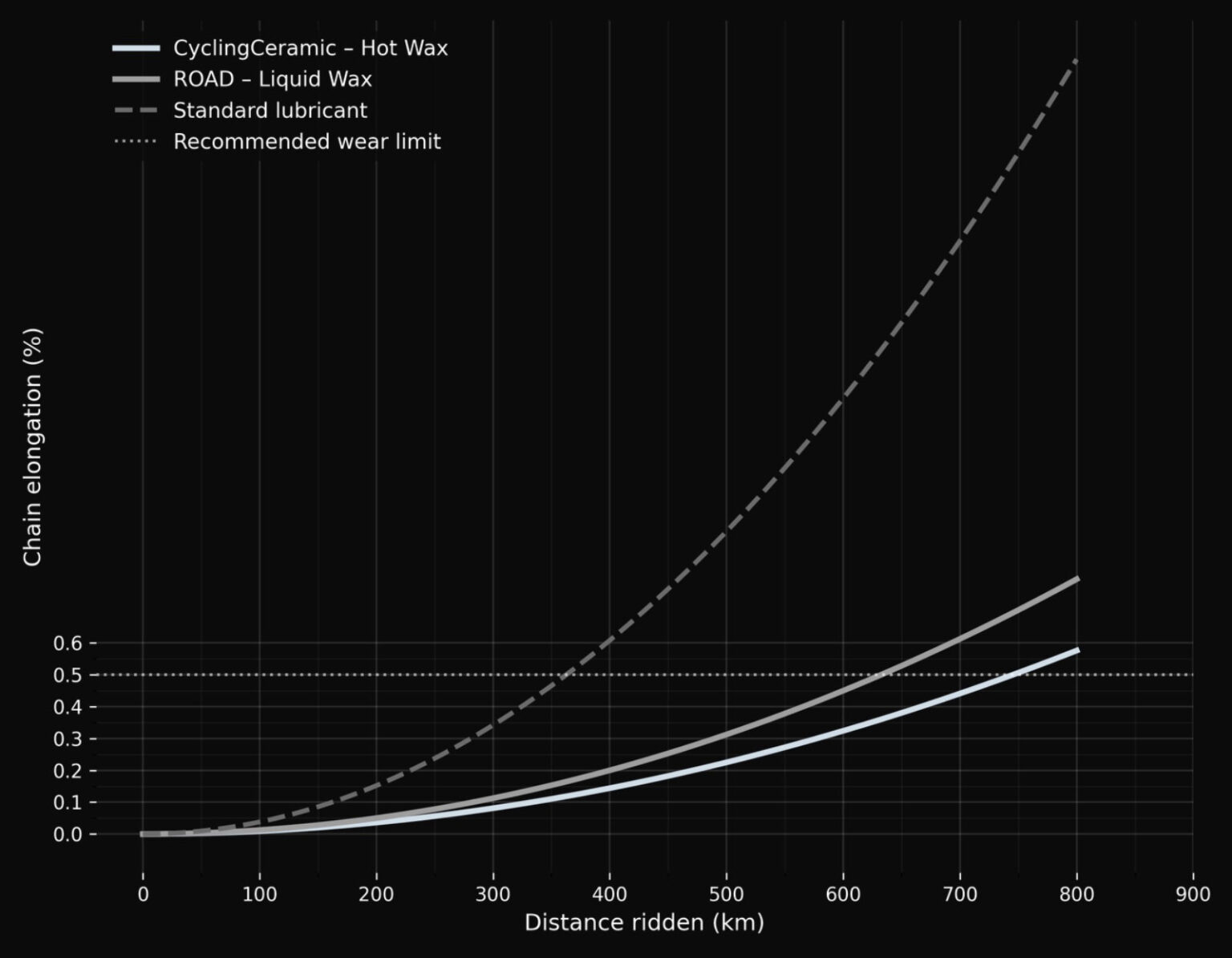 cyclingceramic wax lube performance graph.