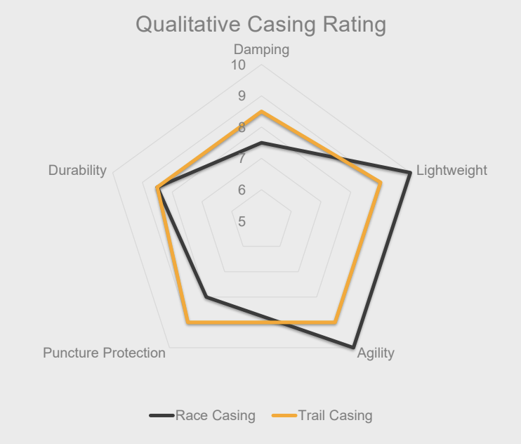 Continental Terra Competition casing graph