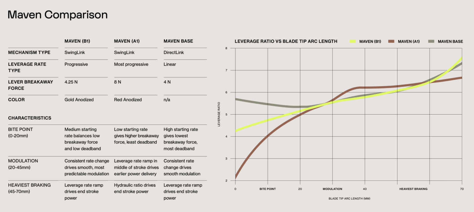 SRAM Maven B1 comparison 