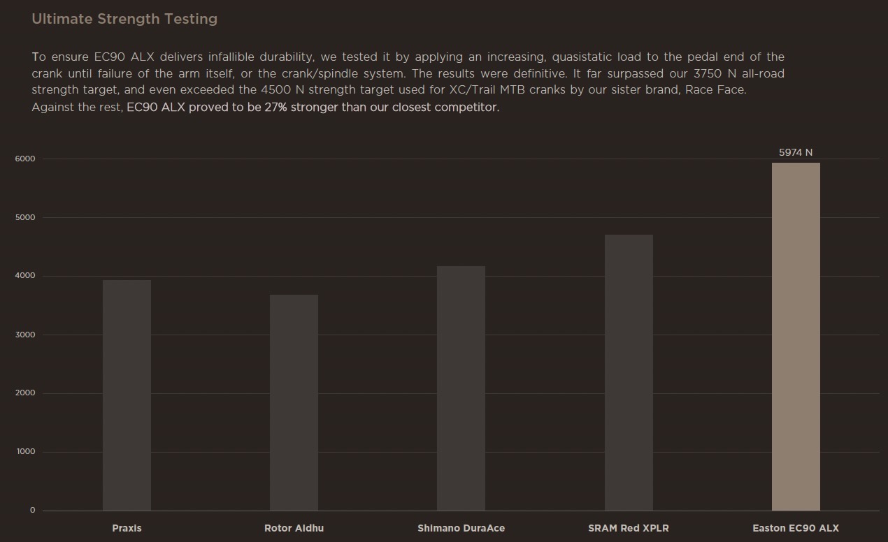 screenshot of the chart Easton supplied backing up its strongest on the market claims