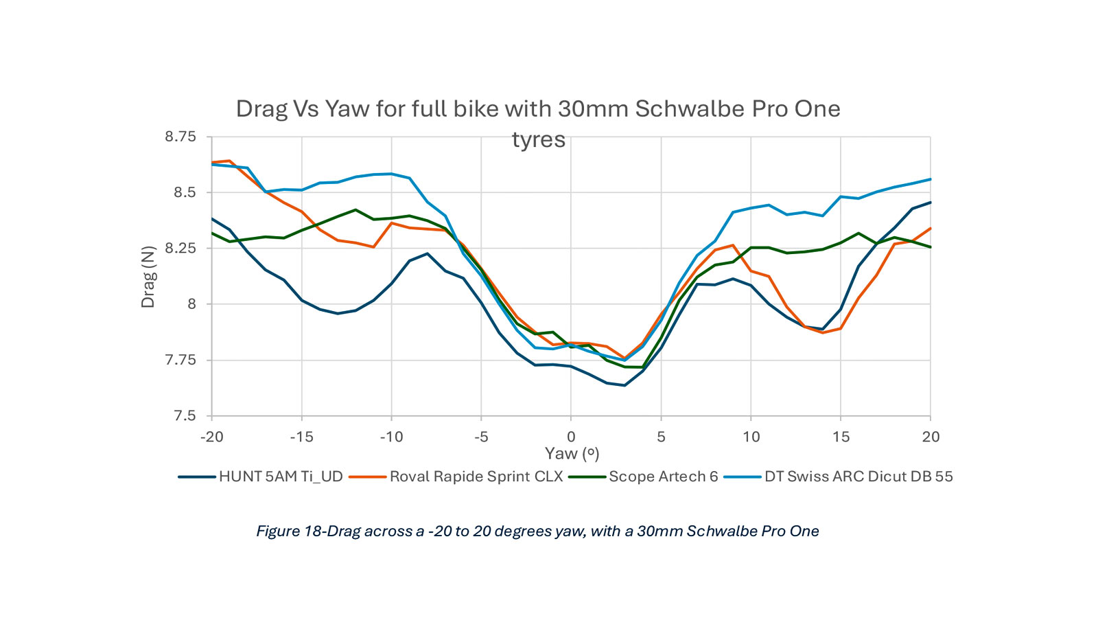 Hunt 5AM Limitless ultralight aero road bike wheels with carbon spokes, wind tunnel graph