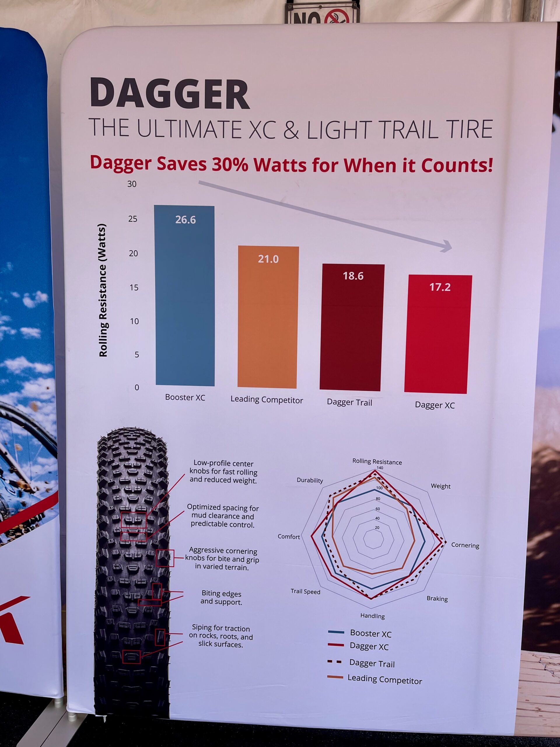 Kenda Tire Dagger XC Sea Otter 32 how fast?