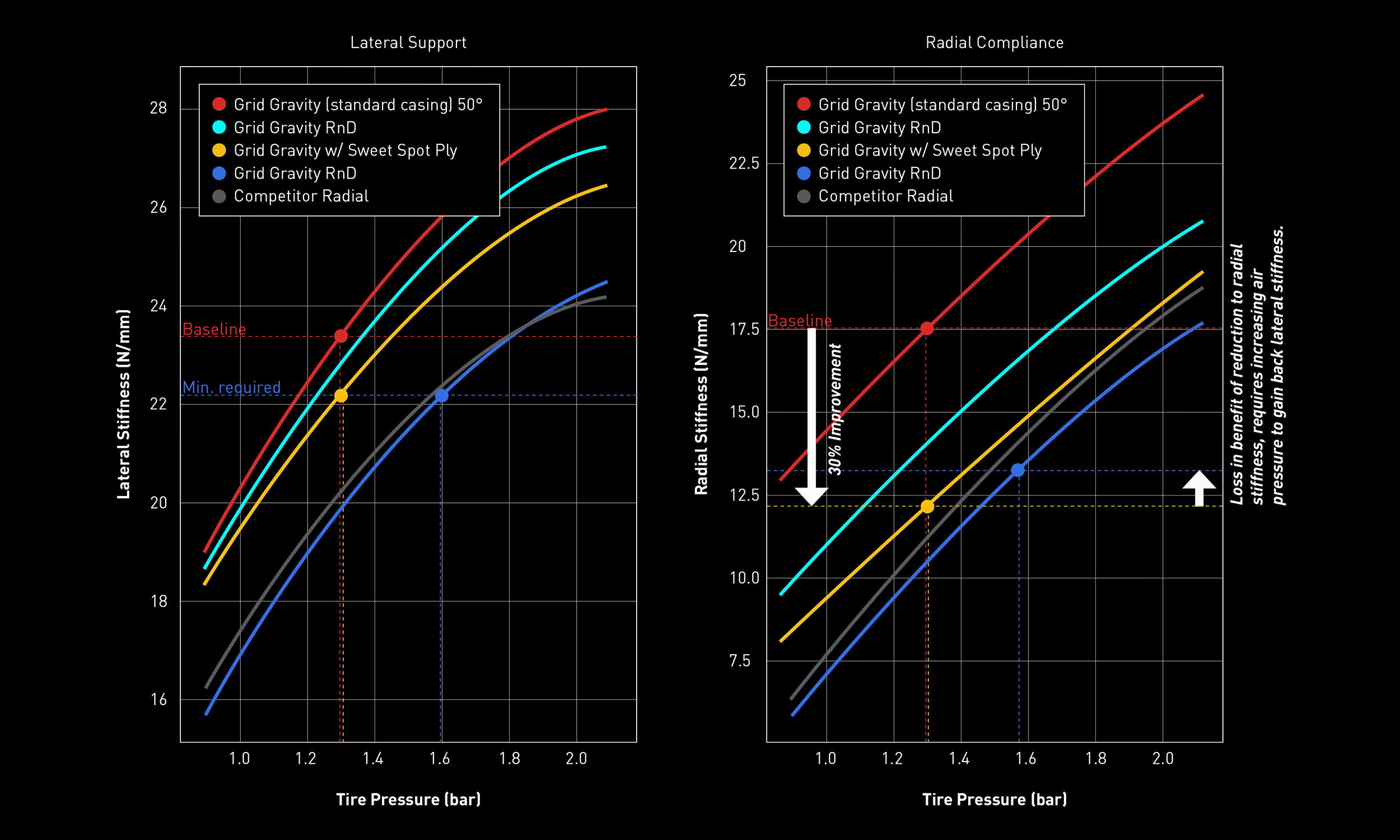 Specialized Grid Gravity Radial mountain bike tires: Lateral Support vs. Radial Compliance