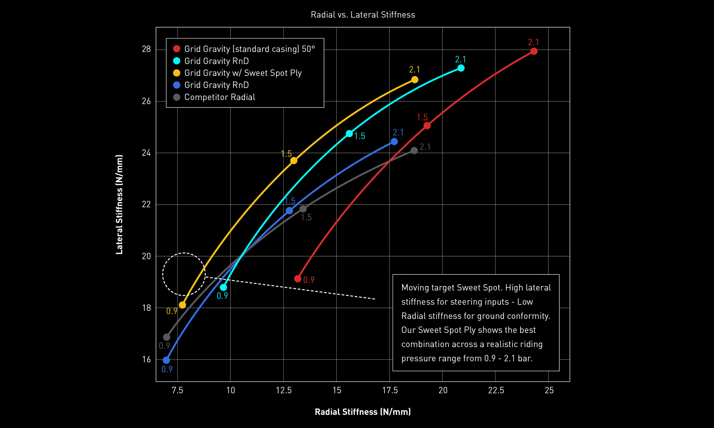 Specialized Grid Gravity Radial mountain bike tires: Radial vs. Lateral Stiffness