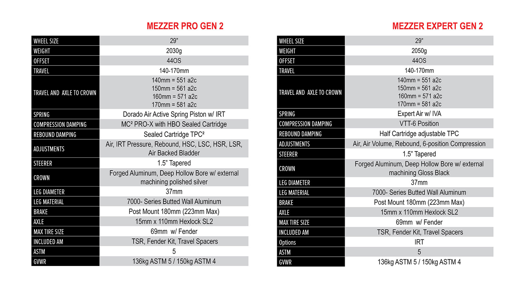2026 Manitou Mezzer G2 enduro forks - lightweight chassis & user-adjustable 140-170mm travel: tech specs