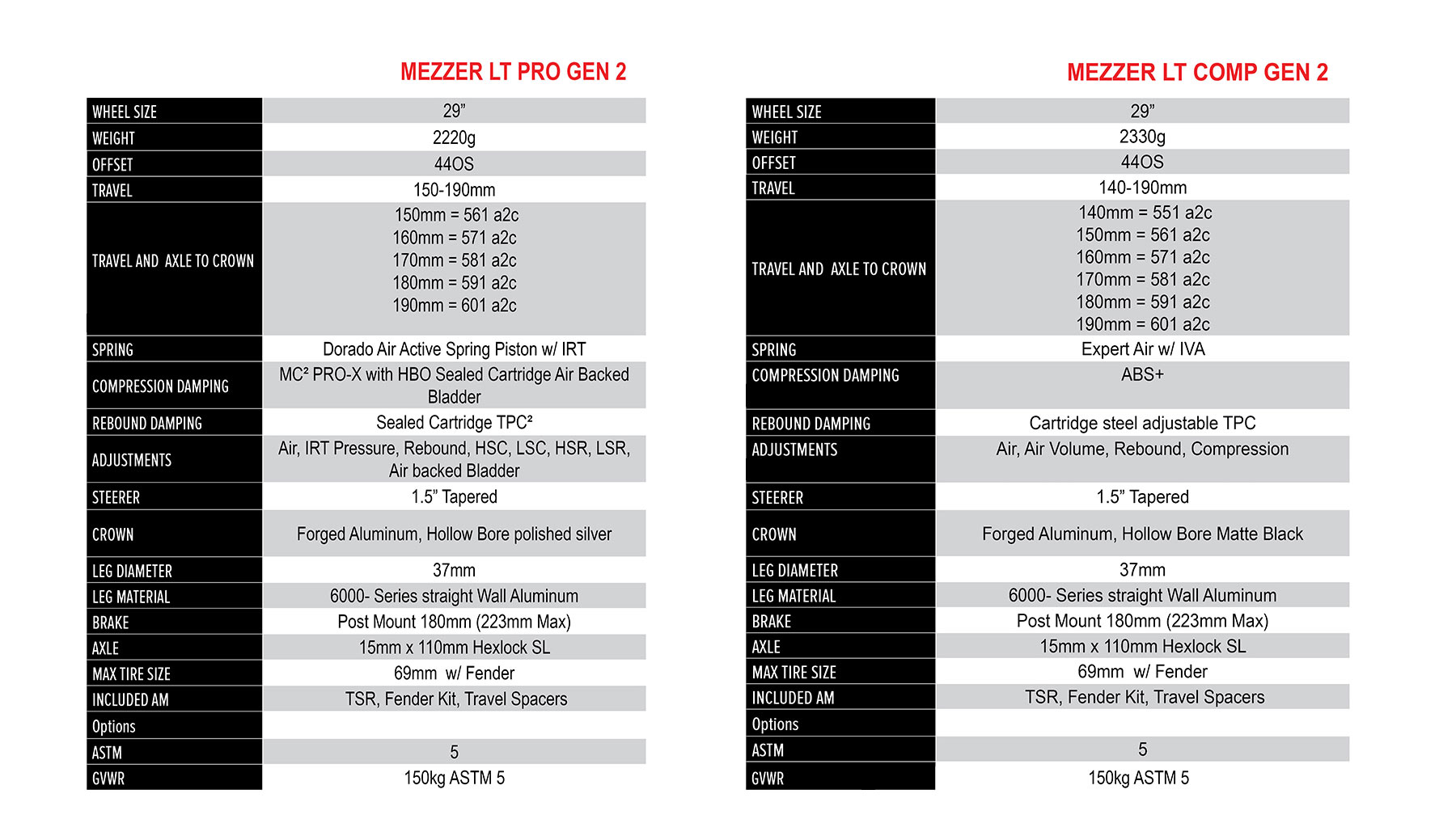 2026 Manitou Mezzer LT G2 enduro forks - long travel chassis & user-adjustable 140-190mm travel: tech specs