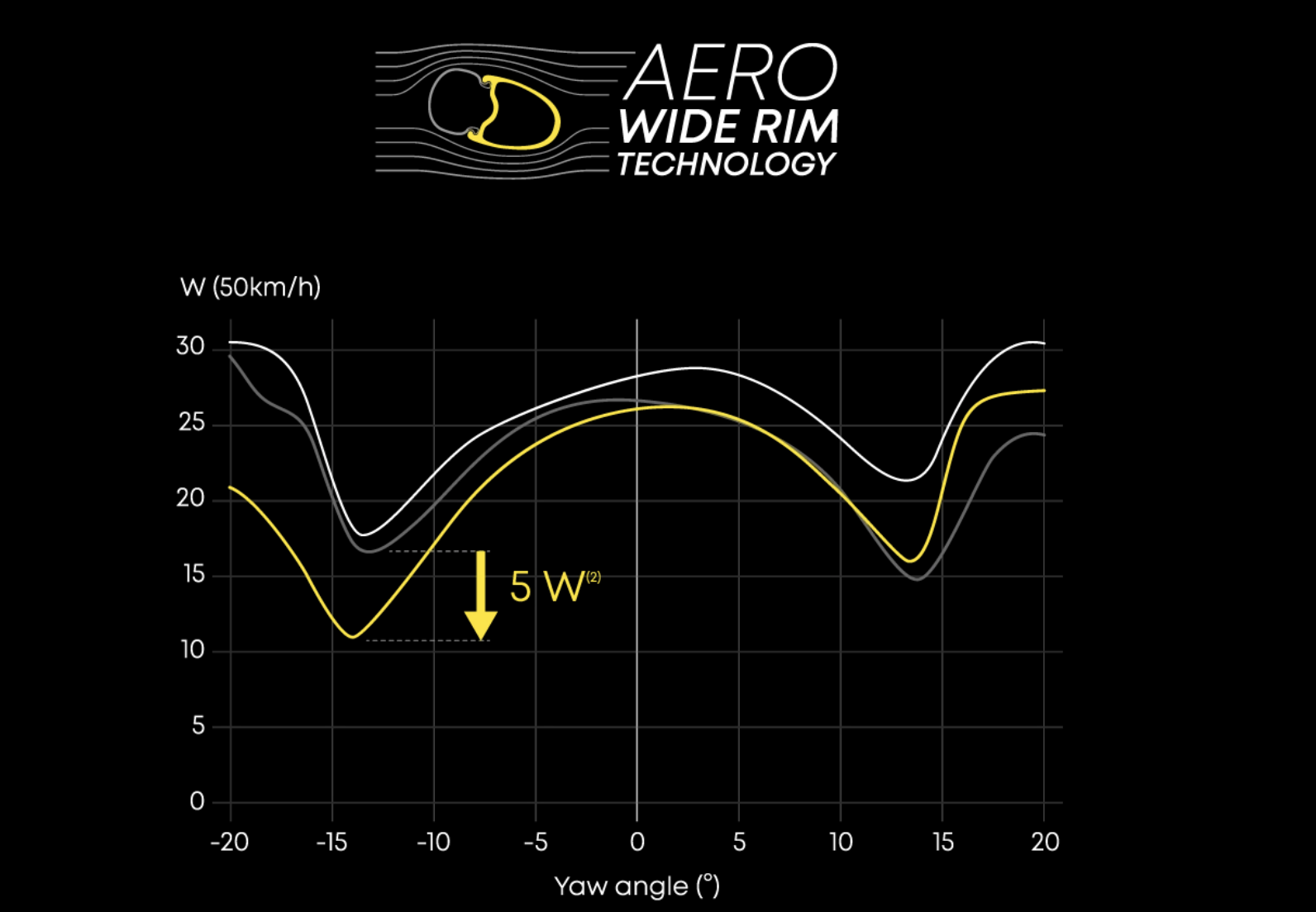 Mavic Comete 50 Yaw data