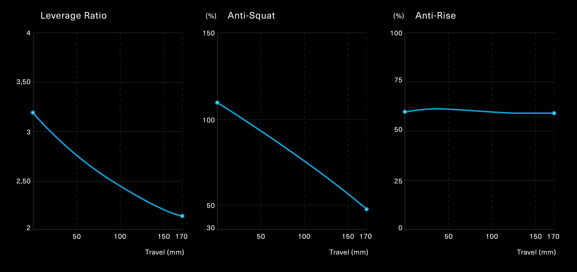 kinematics for the Orbea Wild LT's suspension