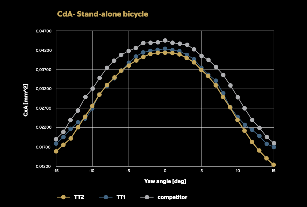 TT2 Colnago CdA bağımsız
