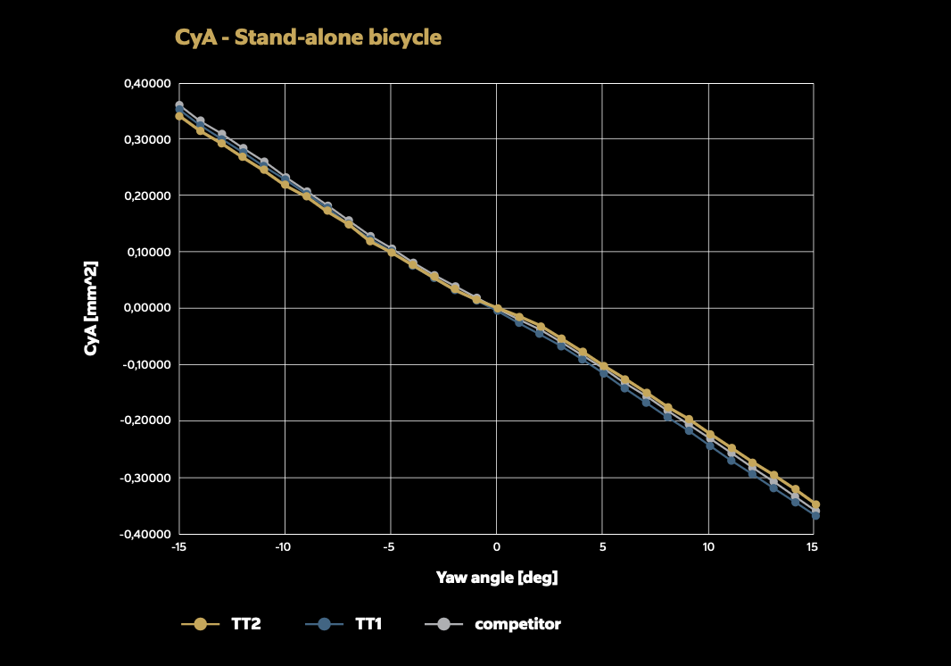 TT2 Colnago CyA bağımsız anten