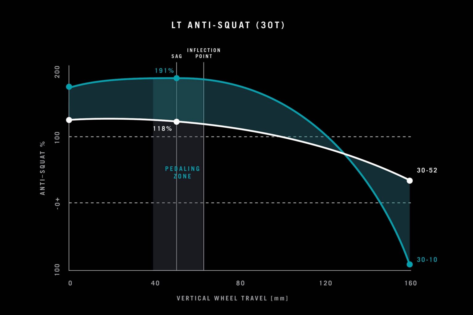 graph showing the Yeti LT's anti-squat curve