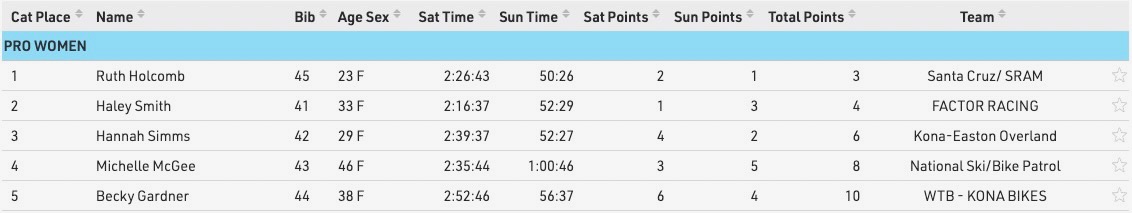 screenshot of the women's all-mountain results at the 2026 Downieville Classic