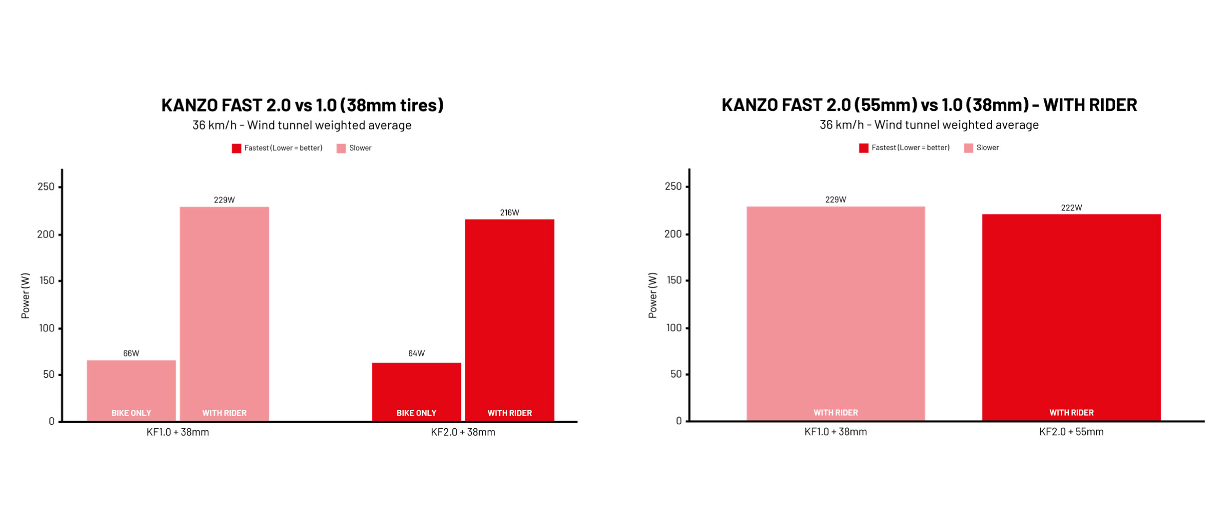 2026 Ridley Kanzo Fast 2.0 aero gravel race bike: aerodynamic improvement over v1