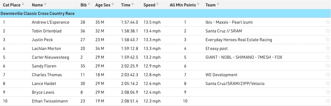 screenshot of the men's XC results for Downieville 2026