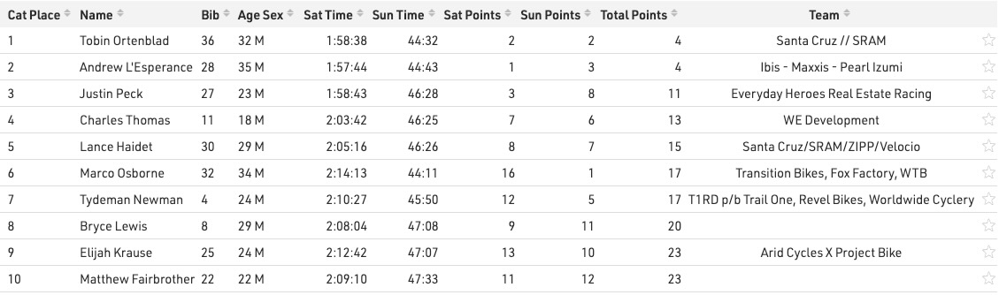 screenshot of the men's all-mountain results at the 2026 Downieville Classic