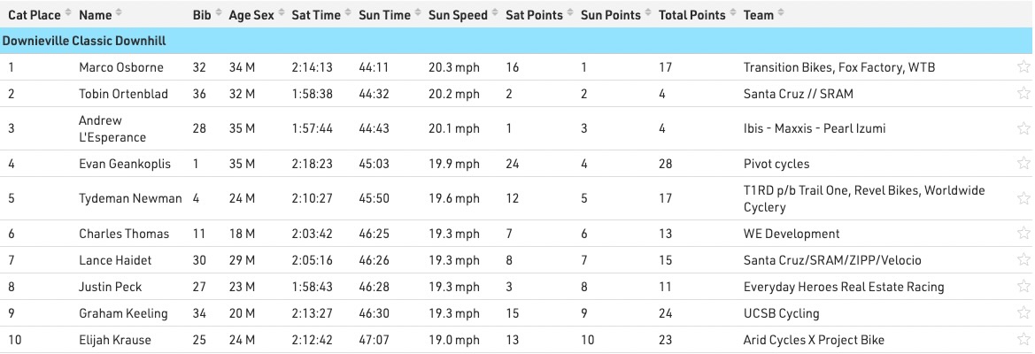 screenshot of the men's DH results at the 2026 Downieville Classic