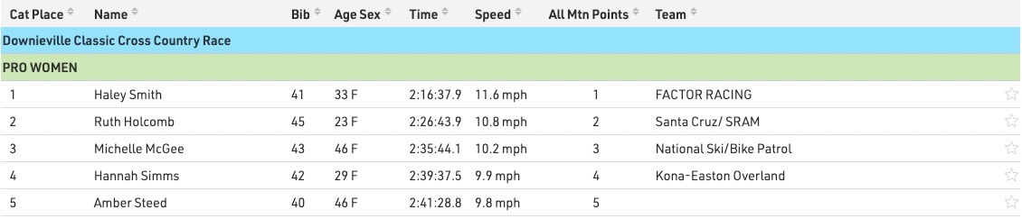 screenshot of the women's XC results for Downieville 2026