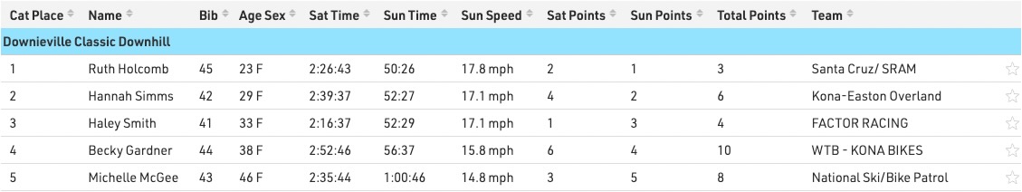 screenshot of the women's DH results at the 2026 Downieville Classic