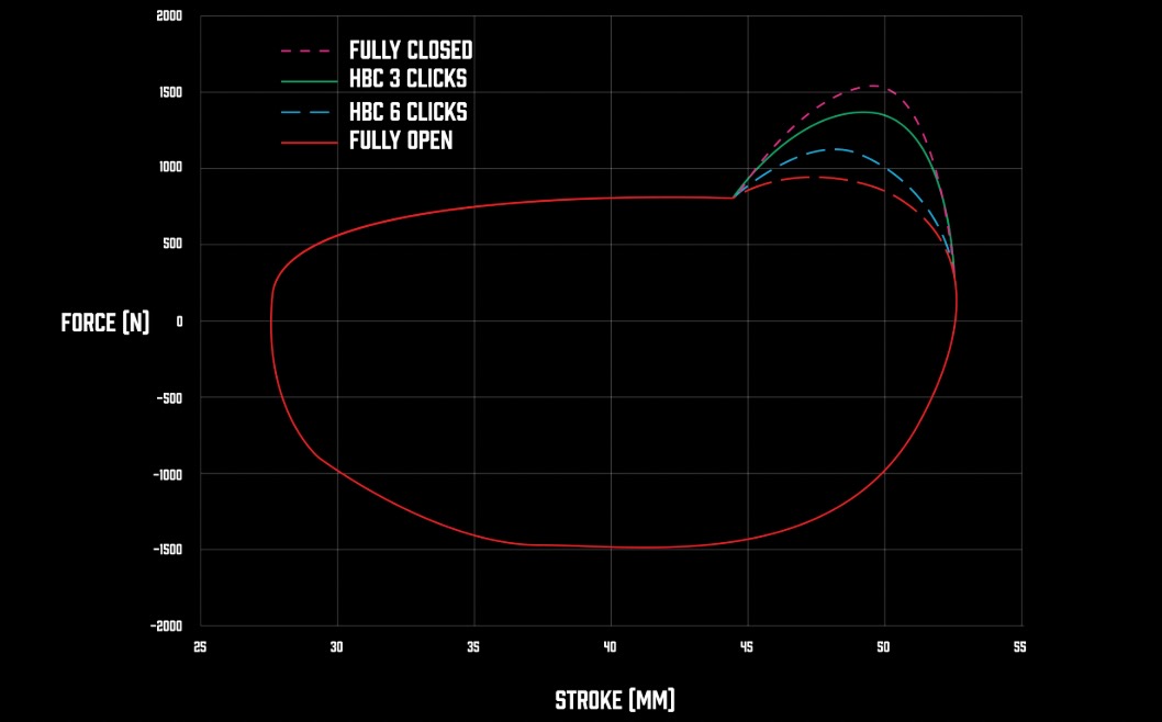 graph showing the impact of changes to the HBC system on the Aria V2