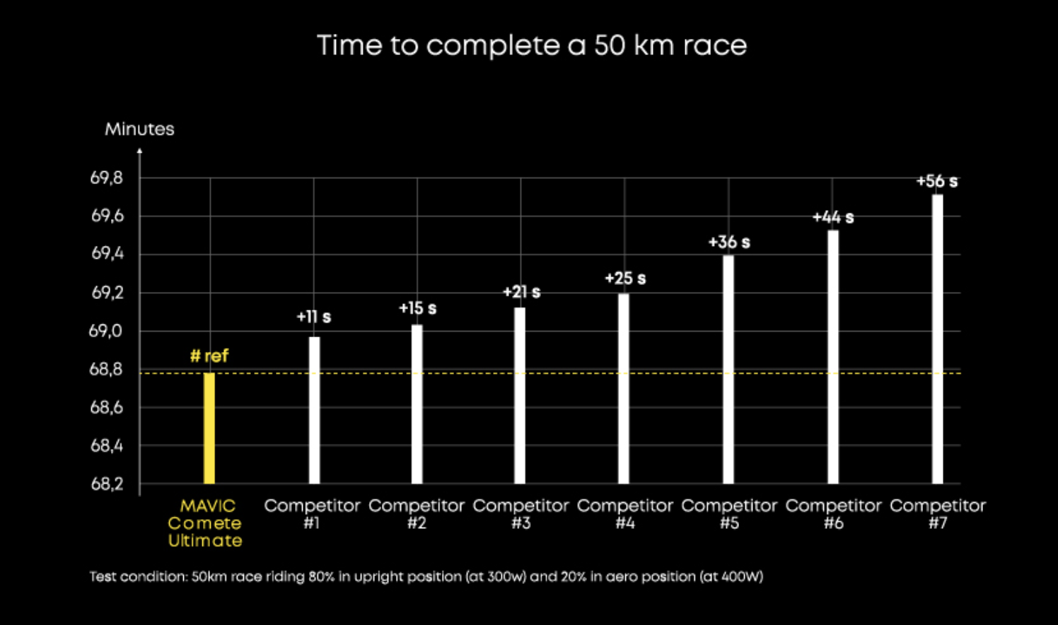 Mavic Comete Ultimate Helmet windtunnel data