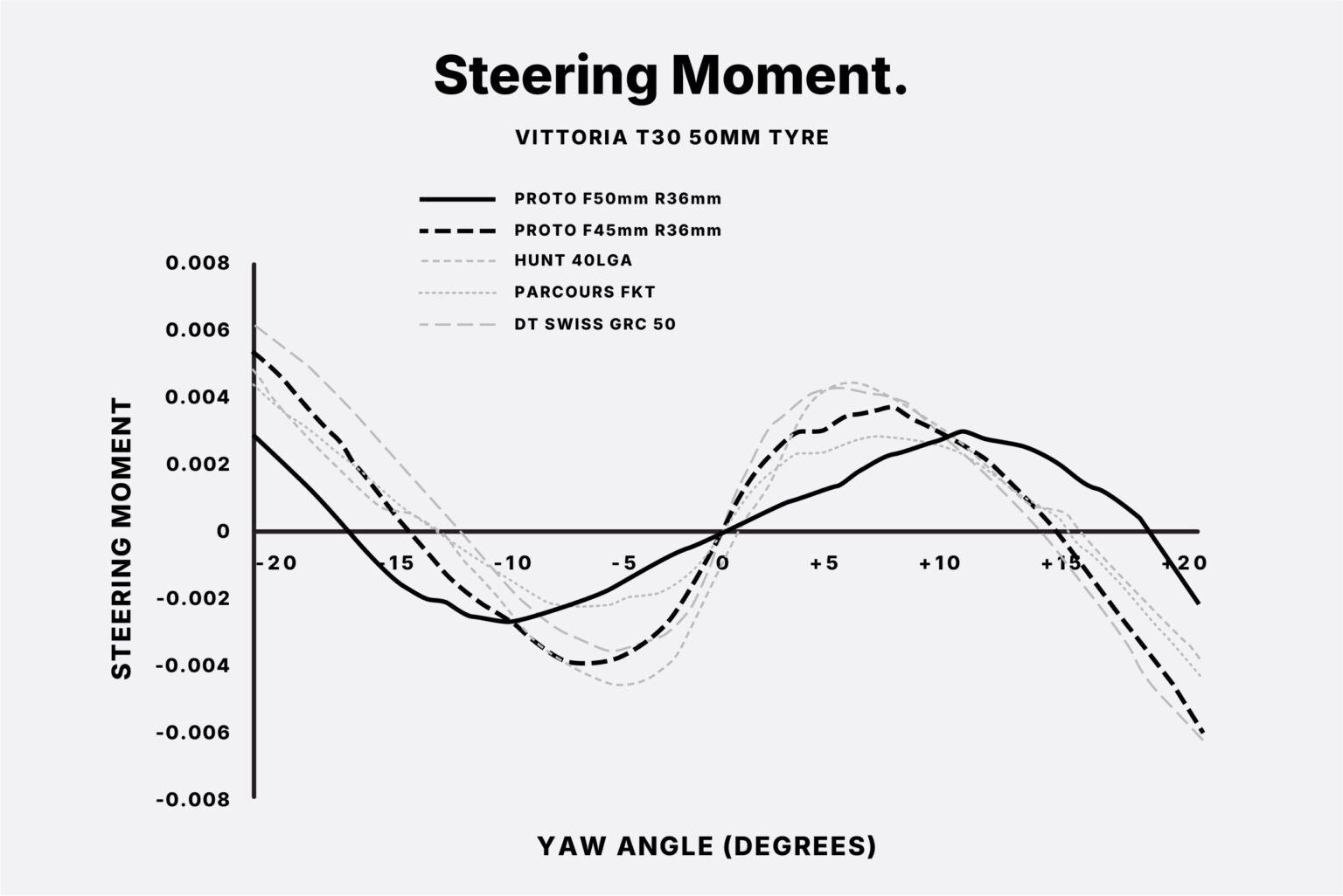 HUNT 5AM Gravel Limitless wheels steering graph